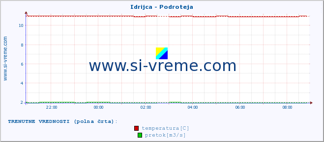 POVPREČJE :: Idrijca - Podroteja :: temperatura | pretok | višina :: zadnji dan / 5 minut.