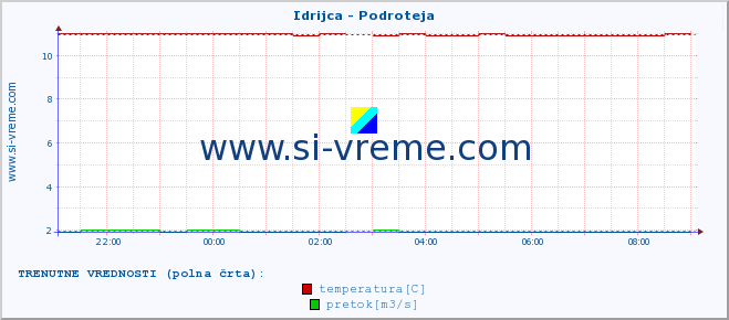 POVPREČJE :: Idrijca - Podroteja :: temperatura | pretok | višina :: zadnji dan / 5 minut.