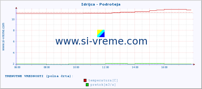 POVPREČJE :: Idrijca - Podroteja :: temperatura | pretok | višina :: zadnji dan / 5 minut.