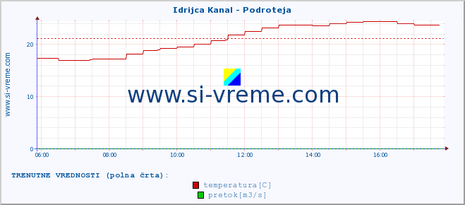 POVPREČJE :: Idrijca Kanal - Podroteja :: temperatura | pretok | višina :: zadnji dan / 5 minut.