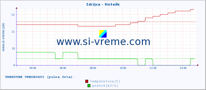 POVPREČJE :: Idrijca - Hotešk :: temperatura | pretok | višina :: zadnji dan / 5 minut.