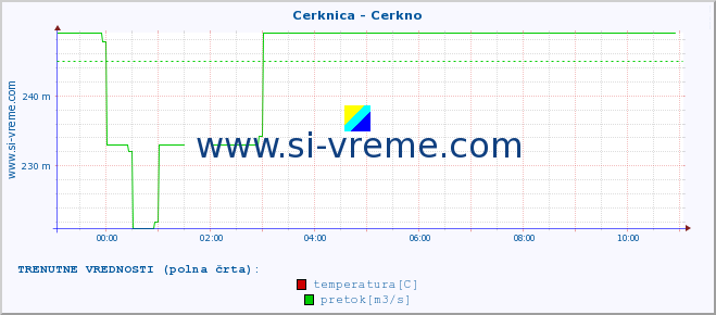 POVPREČJE :: Cerknica - Cerkno :: temperatura | pretok | višina :: zadnji dan / 5 minut.