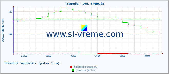 POVPREČJE :: Trebuša - Dol. Trebuša :: temperatura | pretok | višina :: zadnji dan / 5 minut.