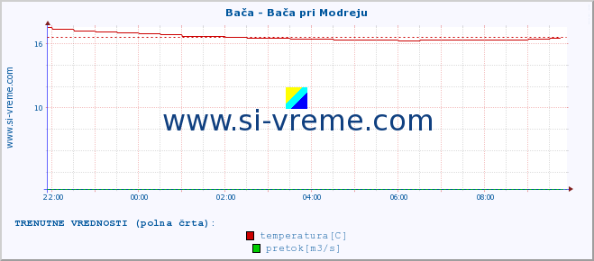 POVPREČJE :: Bača - Bača pri Modreju :: temperatura | pretok | višina :: zadnji dan / 5 minut.