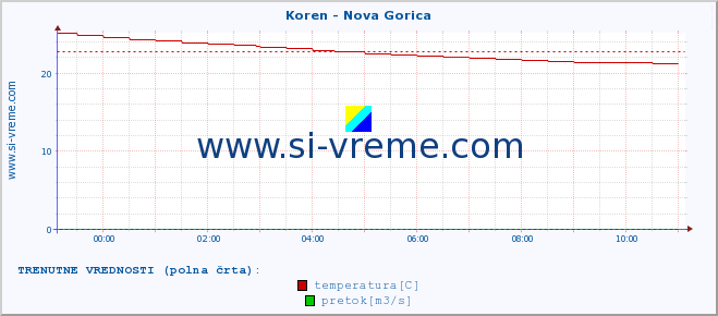 POVPREČJE :: Koren - Nova Gorica :: temperatura | pretok | višina :: zadnji dan / 5 minut.