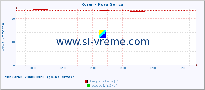 POVPREČJE :: Koren - Nova Gorica :: temperatura | pretok | višina :: zadnji dan / 5 minut.