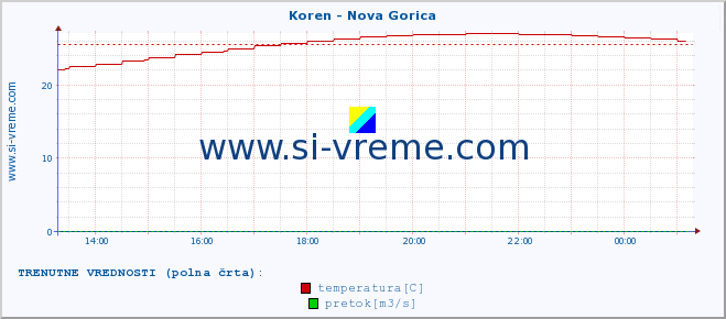 POVPREČJE :: Koren - Nova Gorica :: temperatura | pretok | višina :: zadnji dan / 5 minut.