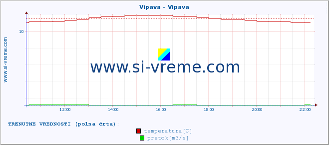 POVPREČJE :: Vipava - Vipava :: temperatura | pretok | višina :: zadnji dan / 5 minut.