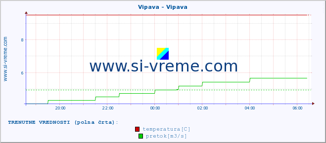 POVPREČJE :: Vipava - Vipava :: temperatura | pretok | višina :: zadnji dan / 5 minut.