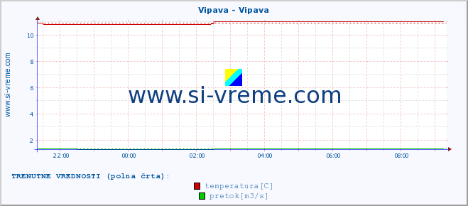 POVPREČJE :: Vipava - Vipava :: temperatura | pretok | višina :: zadnji dan / 5 minut.