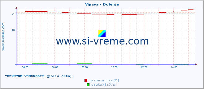 POVPREČJE :: Vipava - Dolenje :: temperatura | pretok | višina :: zadnji dan / 5 minut.