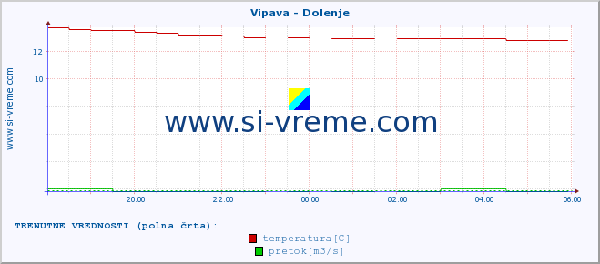 POVPREČJE :: Vipava - Dolenje :: temperatura | pretok | višina :: zadnji dan / 5 minut.