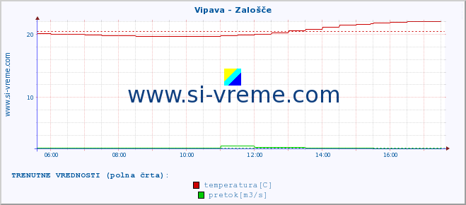 POVPREČJE :: Vipava - Zalošče :: temperatura | pretok | višina :: zadnji dan / 5 minut.