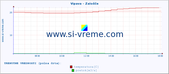 POVPREČJE :: Vipava - Zalošče :: temperatura | pretok | višina :: zadnji dan / 5 minut.