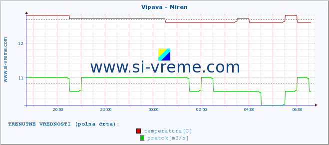 POVPREČJE :: Vipava - Miren :: temperatura | pretok | višina :: zadnji dan / 5 minut.