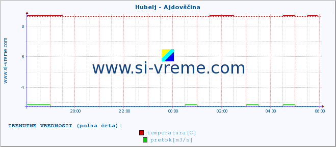 POVPREČJE :: Hubelj - Ajdovščina :: temperatura | pretok | višina :: zadnji dan / 5 minut.