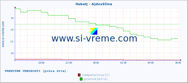 POVPREČJE :: Hubelj - Ajdovščina :: temperatura | pretok | višina :: zadnji dan / 5 minut.