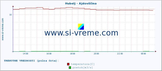 POVPREČJE :: Hubelj - Ajdovščina :: temperatura | pretok | višina :: zadnji dan / 5 minut.