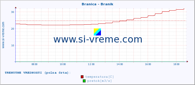 POVPREČJE :: Branica - Branik :: temperatura | pretok | višina :: zadnji dan / 5 minut.