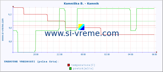 POVPREČJE :: Branica - Branik :: temperatura | pretok | višina :: zadnji dan / 5 minut.