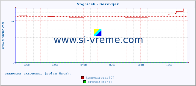 POVPREČJE :: Vogršček - Bezovljak :: temperatura | pretok | višina :: zadnji dan / 5 minut.