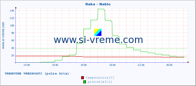 POVPREČJE :: Reka - Neblo :: temperatura | pretok | višina :: zadnji dan / 5 minut.