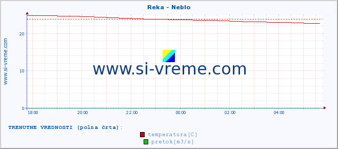 POVPREČJE :: Reka - Neblo :: temperatura | pretok | višina :: zadnji dan / 5 minut.