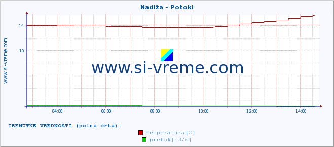 POVPREČJE :: Nadiža - Potoki :: temperatura | pretok | višina :: zadnji dan / 5 minut.