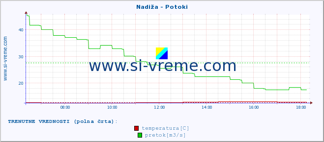 POVPREČJE :: Nadiža - Potoki :: temperatura | pretok | višina :: zadnji dan / 5 minut.