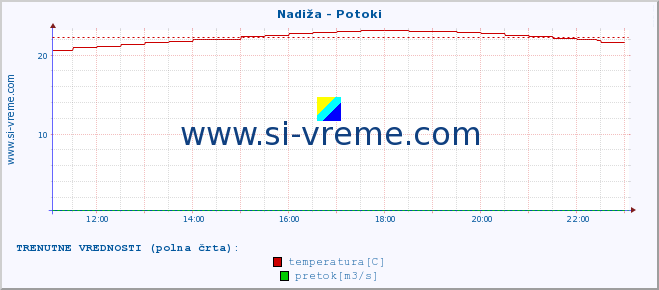 POVPREČJE :: Nadiža - Potoki :: temperatura | pretok | višina :: zadnji dan / 5 minut.