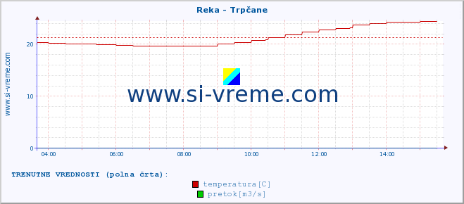 POVPREČJE :: Reka - Trpčane :: temperatura | pretok | višina :: zadnji dan / 5 minut.