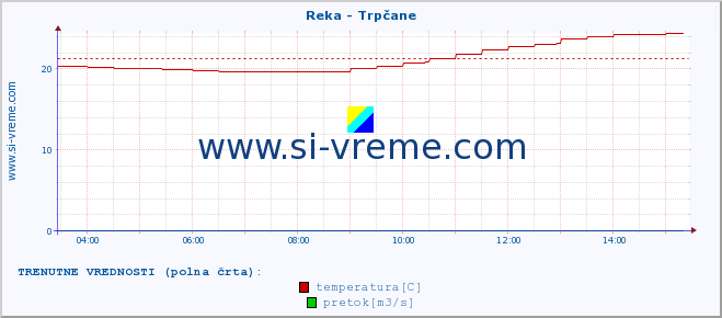 POVPREČJE :: Reka - Trpčane :: temperatura | pretok | višina :: zadnji dan / 5 minut.