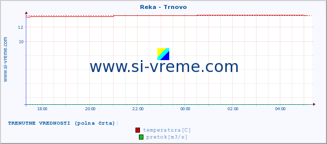 POVPREČJE :: Reka - Trnovo :: temperatura | pretok | višina :: zadnji dan / 5 minut.