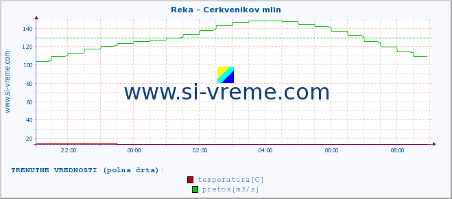 POVPREČJE :: Reka - Cerkvenikov mlin :: temperatura | pretok | višina :: zadnji dan / 5 minut.