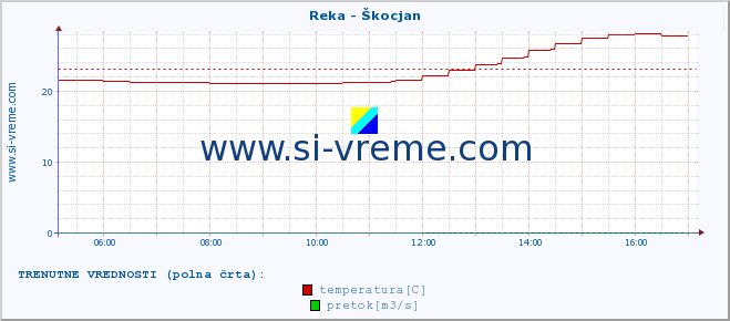 POVPREČJE :: Reka - Škocjan :: temperatura | pretok | višina :: zadnji dan / 5 minut.