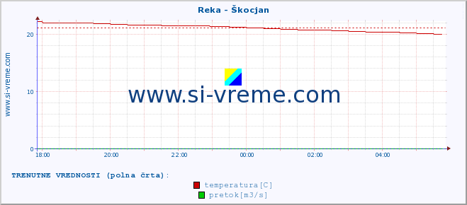 POVPREČJE :: Reka - Škocjan :: temperatura | pretok | višina :: zadnji dan / 5 minut.