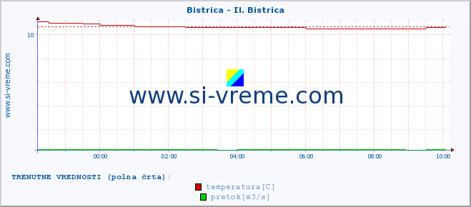 POVPREČJE :: Bistrica - Il. Bistrica :: temperatura | pretok | višina :: zadnji dan / 5 minut.