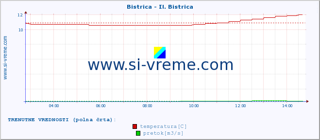 POVPREČJE :: Bistrica - Il. Bistrica :: temperatura | pretok | višina :: zadnji dan / 5 minut.