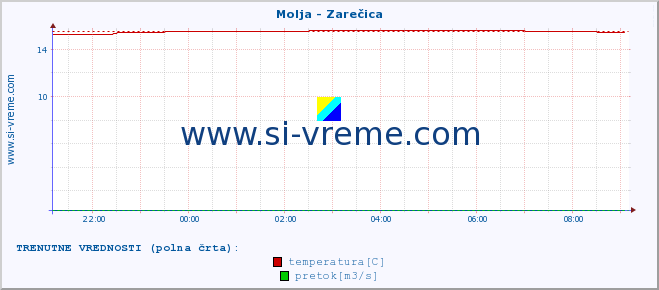 POVPREČJE :: Molja - Zarečica :: temperatura | pretok | višina :: zadnji dan / 5 minut.