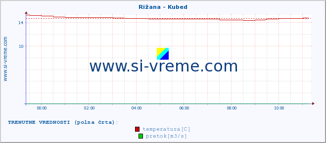 POVPREČJE :: Rižana - Kubed :: temperatura | pretok | višina :: zadnji dan / 5 minut.