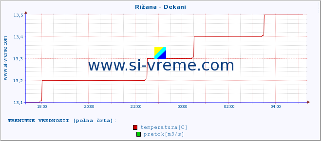 POVPREČJE :: Rižana - Dekani :: temperatura | pretok | višina :: zadnji dan / 5 minut.