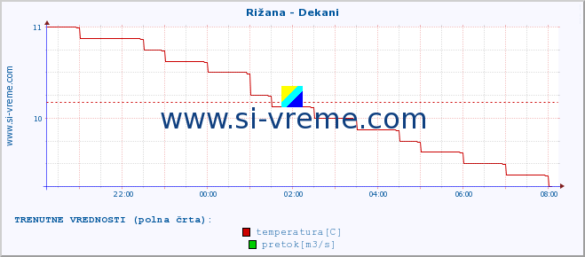 POVPREČJE :: Rižana - Dekani :: temperatura | pretok | višina :: zadnji dan / 5 minut.