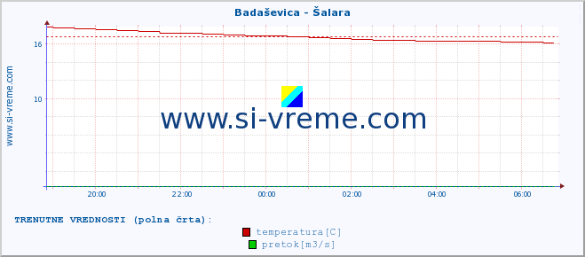 POVPREČJE :: Badaševica - Šalara :: temperatura | pretok | višina :: zadnji dan / 5 minut.