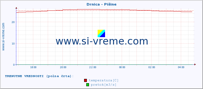 POVPREČJE :: Drnica - Pišine :: temperatura | pretok | višina :: zadnji dan / 5 minut.