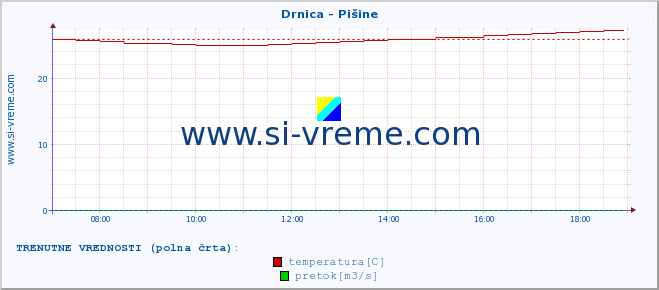 POVPREČJE :: Drnica - Pišine :: temperatura | pretok | višina :: zadnji dan / 5 minut.