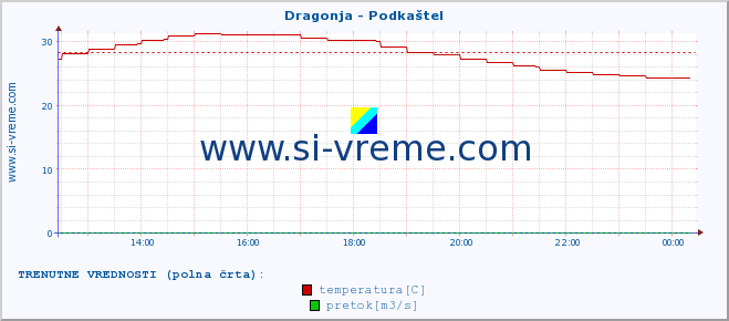 POVPREČJE :: Dragonja - Podkaštel :: temperatura | pretok | višina :: zadnji dan / 5 minut.