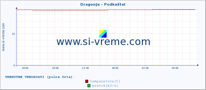 POVPREČJE :: Dragonja - Podkaštel :: temperatura | pretok | višina :: zadnji dan / 5 minut.