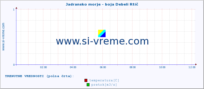 POVPREČJE :: Jadransko morje - boja Debeli Rtič :: temperatura | pretok | višina :: zadnji dan / 5 minut.