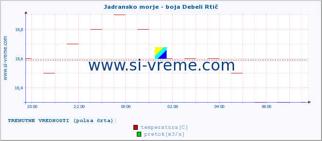 POVPREČJE :: Jadransko morje - boja Debeli Rtič :: temperatura | pretok | višina :: zadnji dan / 5 minut.