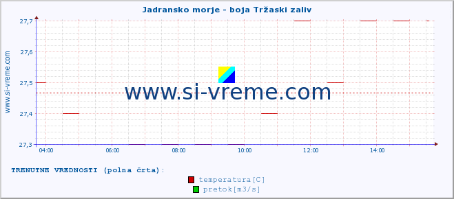 POVPREČJE :: Jadransko morje - boja Tržaski zaliv :: temperatura | pretok | višina :: zadnji dan / 5 minut.